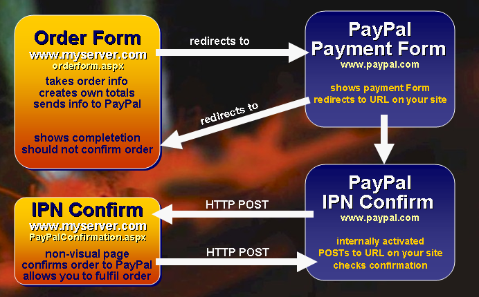 Integrating PayPal Payments into E-Commerce Applications with ASP.NET
